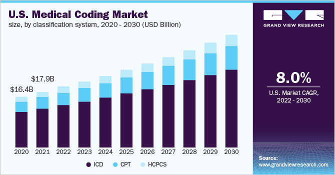 美国医疗编码市场规模，按分类系统，202乐鱼体育手机网站入口0 - 2030年(十亿美元)