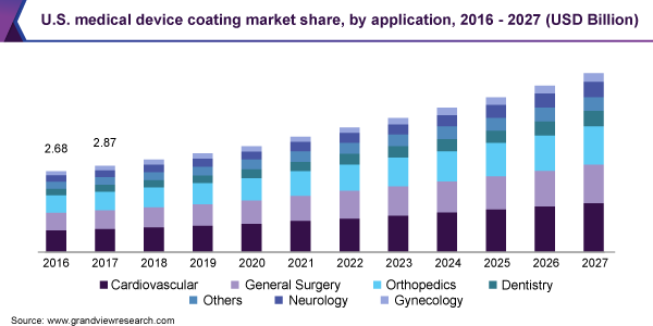 U.S. medical device coating market share, by application, 2016-2027 (USD Billion) 美国医疗器械涂料市场规模乐鱼体育手机网站入口