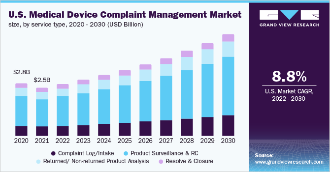 美国医疗器械投诉管理市场规模，各服务类型，2020 - 2030年(十亿美元)乐鱼体育手机网站入口