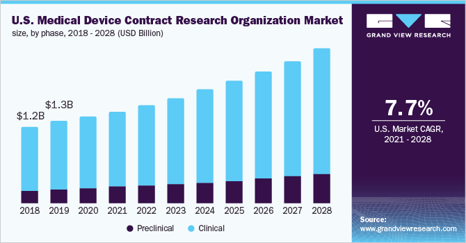 U.S. medical device contract research organization market size, by phase, 2018 - 2028 (USD Billion) 美国医疗器械合同研究机构市场规模,2018 - 2028年各阶段(十亿美元)乐鱼体育手机网站入口
