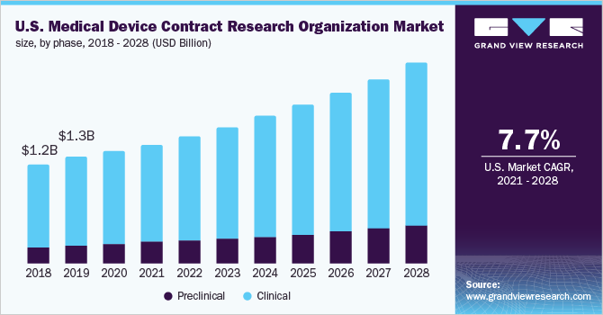 美国医疗器械合同研究机构市场规模，2018 - 2028年各阶段(十亿美元)乐鱼体育手机网站入口