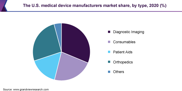 美国医疗器械制造商市场规模，各类型，2020年(%)乐鱼体育手机网站入口