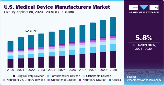 美国医疗器械制造商市场份额，各类型，2016 - 2028年(十亿美元)