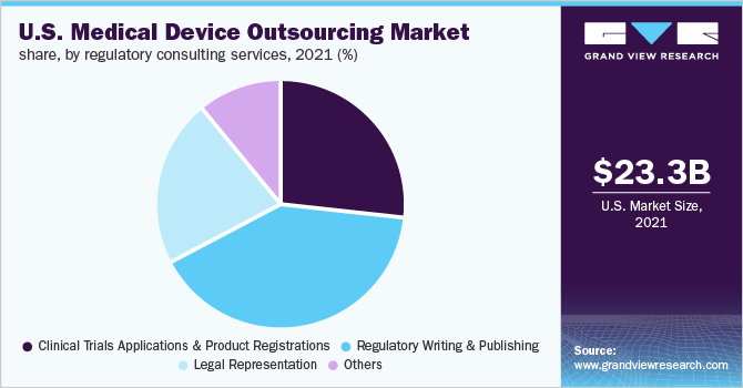美国医疗器械外包市场份额，按监管咨询服务分列，2021年(%)