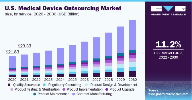 美国医疗器械外包市场规模，各服务部门，2020 - 2030年(乐鱼体育手机网站入口10亿美元)