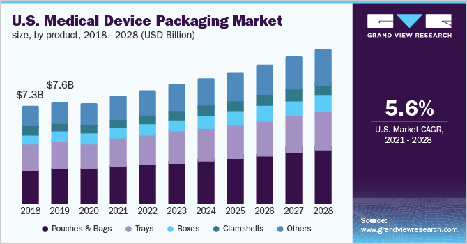 2018 - 2028年美国医疗器械包装市场规模(按产品分列乐鱼体育手机网站入口)