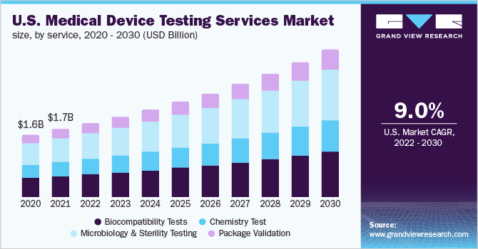 2020 - 2030年美国医疗器械检测服务市场规模(10亿美元)乐鱼体育手机网站入口