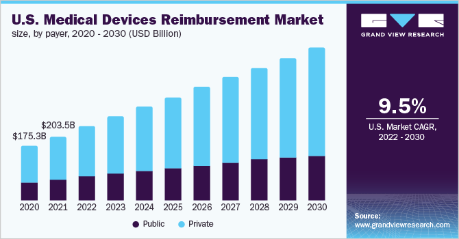 2020 - 2030年，按支付人分列的美国医疗器械报销市场规模(十亿乐鱼体育手机网站入口美元)