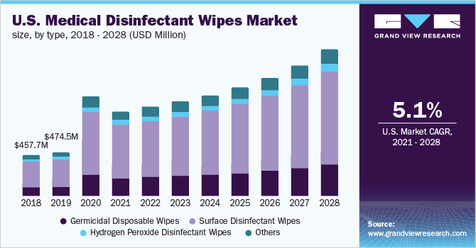 美国医用消毒湿巾市场规模，各类型，2018 - 2028年(百万乐鱼体育手机网站入口美元)