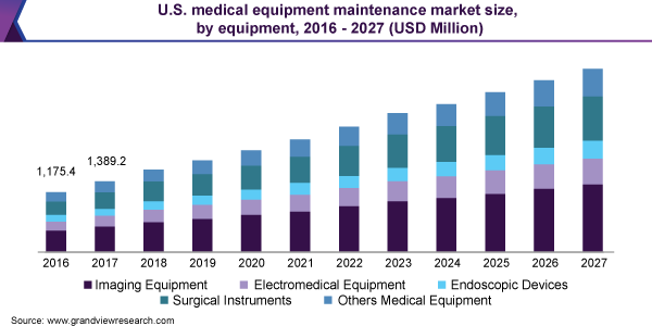 美国医疗设备维修市场规模，各设备，2016 - 2027年(百万美元)乐鱼体育手机网站入口