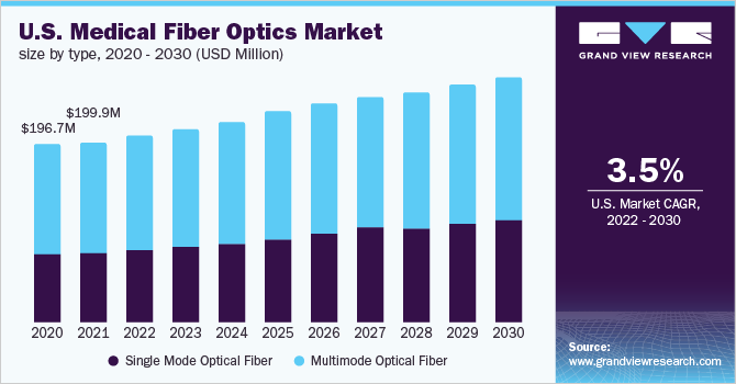 2020 - 2030年美国医用光纤市场规模(百万美乐鱼体育手机网站入口元)