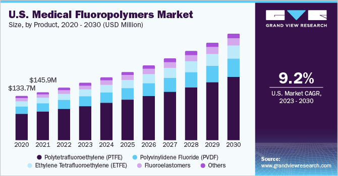 美国医用含氟聚合物市场规模，各产品，2020 - 203乐鱼体育手机网站入口0(百万美元)