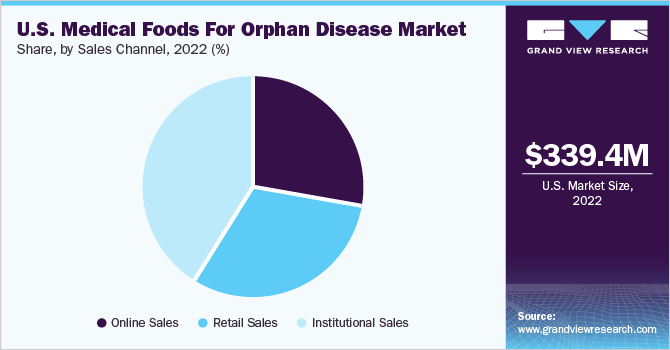 美国孤儿病医疗食品市场占有率，各销售渠道，2022年(%)