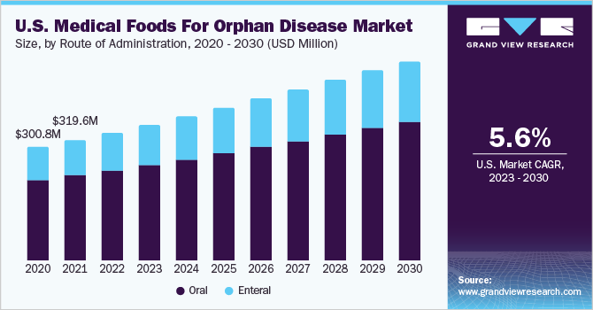美国孤儿病医疗食品市场规模，各给药途径，2020 - 2030年(百万美元)乐鱼体育手机网站入口