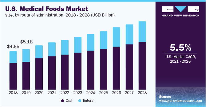 美国医疗食品市场规模，按管理方式，20乐鱼体育手机网站入口16 - 2028年(十亿美元)