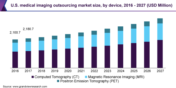U.S. medical imaging outsourcing market size, by device, 2016 - 2027 (USD Million) 美国医疗影像外包市场规模乐鱼体育手机网站入口