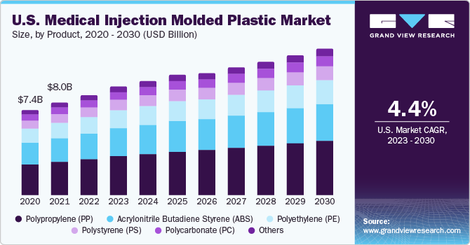 美国医用注射成型塑料市场规模，各产品，2020 - 2030年(十亿美元)乐鱼体育手机网站入口