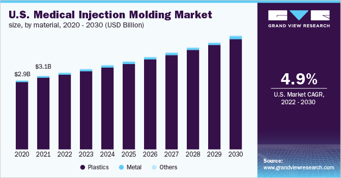 2020 - 2030年美国医用注射成型材料市场规模(10亿美乐鱼体育手机网站入口元)