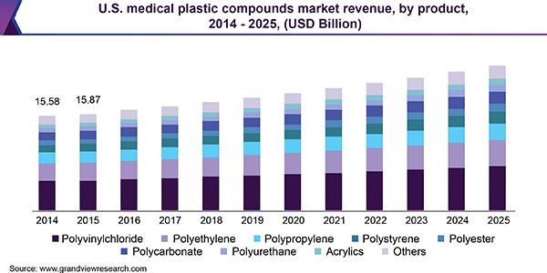 美国医用塑料化合物市场