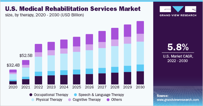 2020 - 2030年美国医疗康复服务市场规模(10亿美元)乐鱼体育手机网站入口