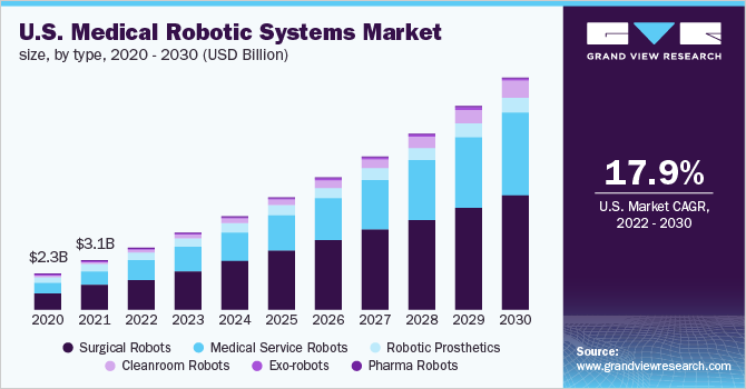 美国医疗机器人系统市场规模，各类型，2020 - 2030乐鱼体育手机网站入口年(十亿美元)