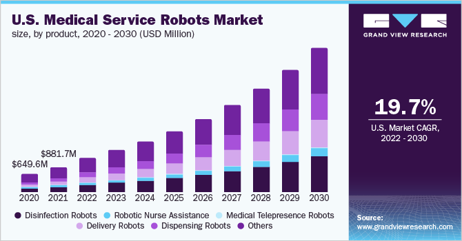 美国医疗服务机器人市场规模，各产品，2020 - 203乐鱼体育手机网站入口0年(美元)