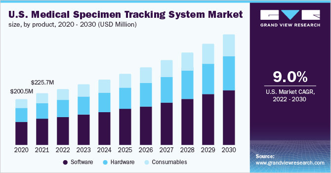 美国医疗标本跟踪系统市场规模，各产品，2020 - 2030(百万美元)乐鱼体育手机网站入口