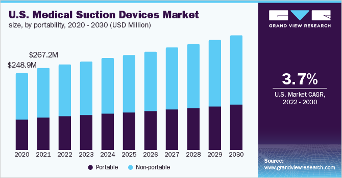 2020 - 2030年美国医疗吸引设备市场规模(按可移植乐鱼体育手机网站入口性分列)