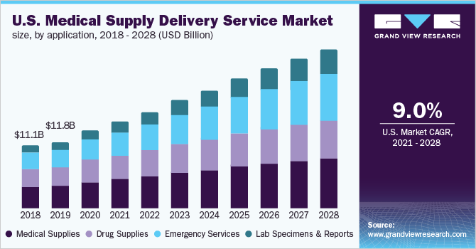 2018 - 2028年美国医疗用品配送服务市场规模(10亿美元)乐鱼体育手机网站入口