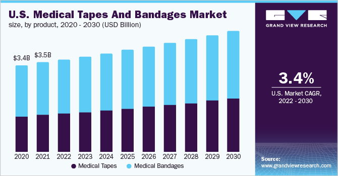 2020 - 2030年美国按产品分列的医用胶带和绷带市场规模(乐鱼体育手机网站入口10亿美元)