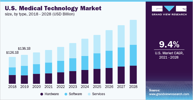 2018 - 2028年美国医疗技术市场规模(1乐鱼体育手机网站入口0亿美元)