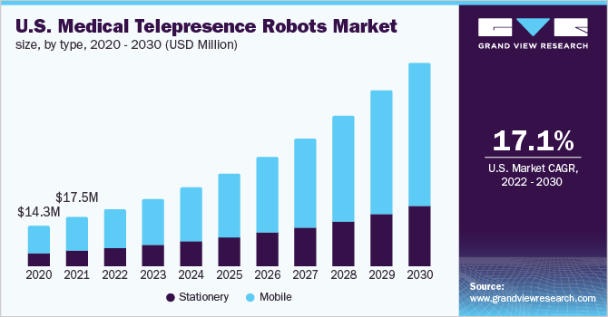 2020 - 2030年美国医疗网真机器人市场规模(按类型分列)乐鱼体育手机网站入口