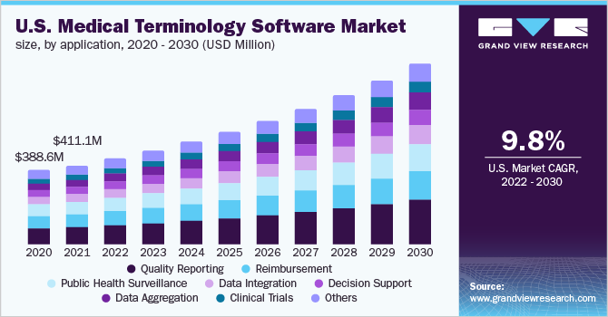 美国医学术语软件市场规模，各应用，2020 - 2030年乐鱼体育手机网站入口