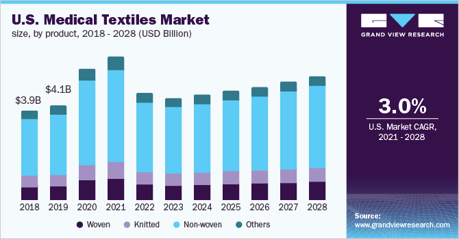 美国医用纺织品市场规模，各产品，2018 -乐鱼体育手机网站入口 2028年(十亿美元)
