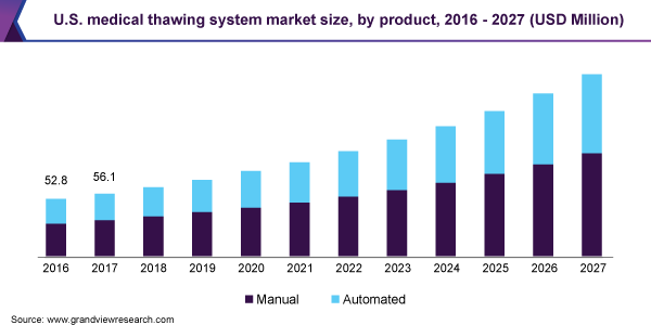 U.S. medical thawing system market size, by product, 2016 - 2027 (USD Million) 美国医用解冻系统市场规模,各产品,2016 - 2027乐鱼体育手机网站入口年(百万美元)