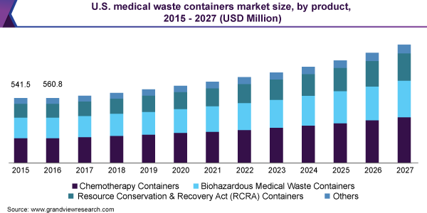 U.S. medical waste containers market size, by product, 2015 - 2027 (USD Million) U.S. medical waste containers market size, by product, 2015 - 2027 (USD Million)