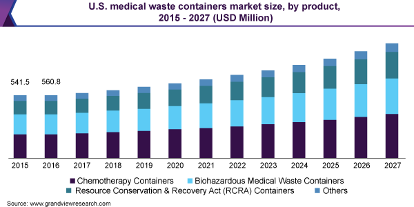 U.S. medical waste containers market size, by product, 2015 - 2027 (USD Million)