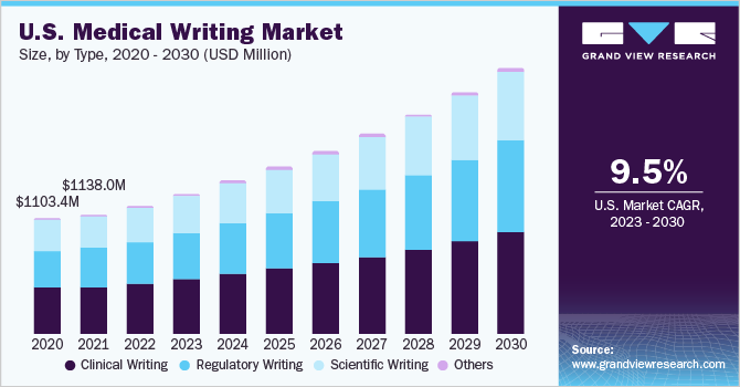 美国医疗写作市场规模，各类型，2020 -乐鱼体育手机网站入口 2030年(百万美元)