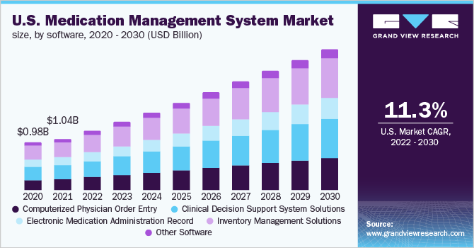 2020 - 2030年美国药品管理系统软件市场规模(10亿美元)乐鱼体育手机网站入口