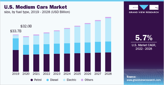美国中型车市场规模，各燃料类型，2乐鱼体育手机网站入口019 - 2028年(10亿美元)