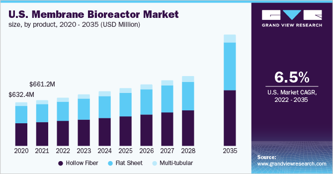 美国膜生物反应器市场规模，分产品，2018 - 2乐鱼体育手机网站入口028年(百万美元)