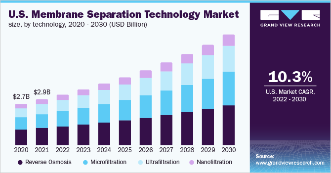 2020 - 2030年美国膜分离技术市场规模(10亿美元)乐鱼体育手机网站入口