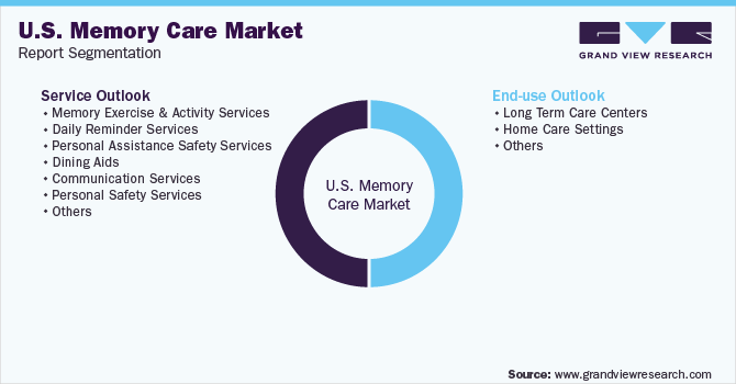 美国记忆护理市场报告细分