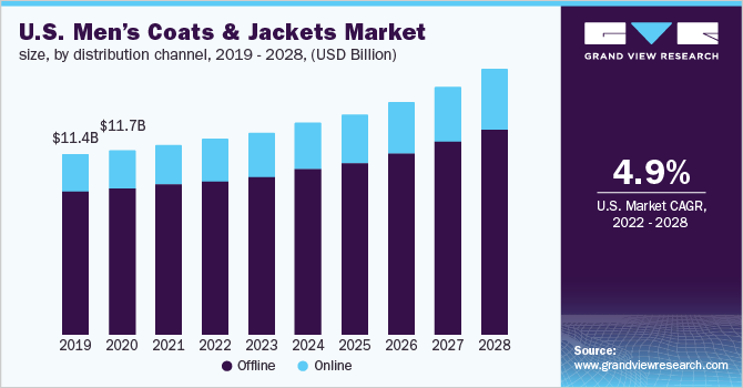 2019 - 2028年美国男性大衣和夹克市场规模(各分销乐鱼体育手机网站入口渠道)