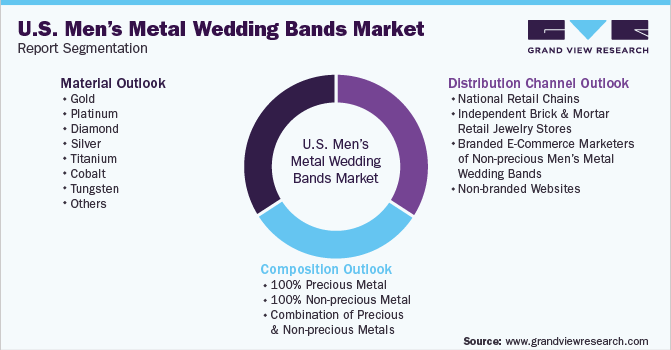 美国男子金属婚戒市场报告细分