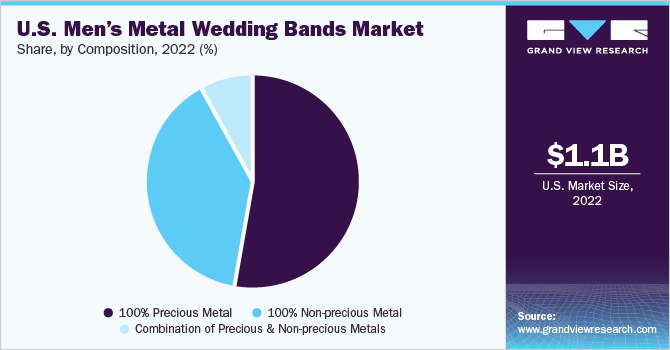 美国男子金属结婚戒指市场份额和规模，2022年
