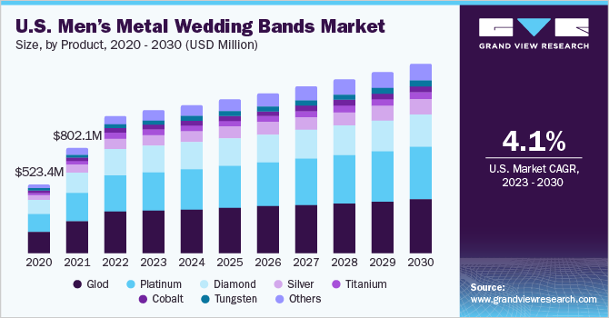 2023 - 2030年美国男性金属婚戒市场规模和增长率乐鱼体育手机网站入口