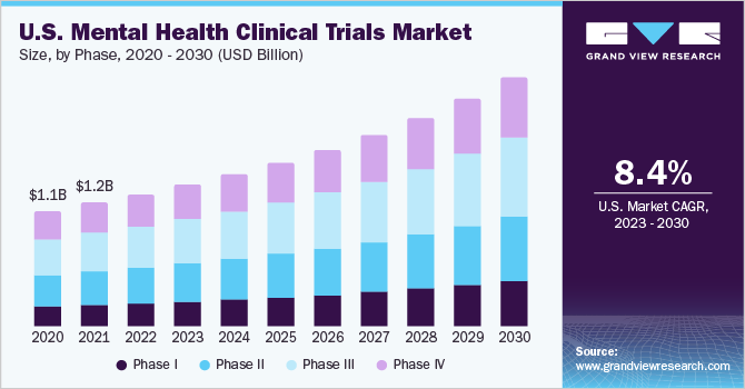 2023 - 2030年美国心理健康临床试验市场规模和增长率乐鱼体育手机网站入口