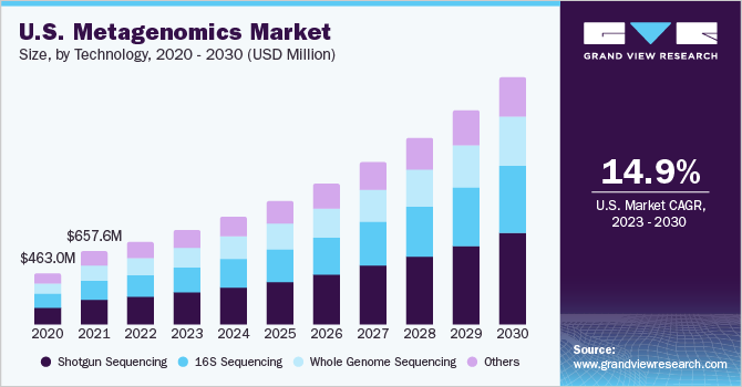 美国宏基因组学市场规模，各技术，20乐鱼体育手机网站入口20 - 2030年(百万美元)