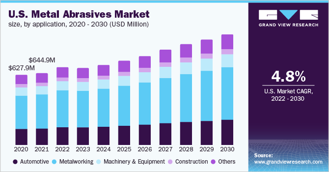 U.S. metal abrasives market size, by application, 2020 - 2030 (USD Million) 美国金属磨料磨具市场规模,各应用,2020乐鱼体育手机网站入口 - 2030(百万美元)